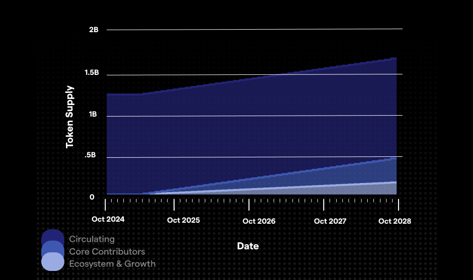 CX Token Allocation Distribution